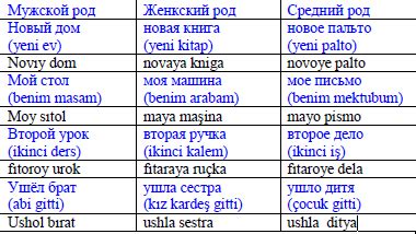 rusça isimler ve kısaltmaları